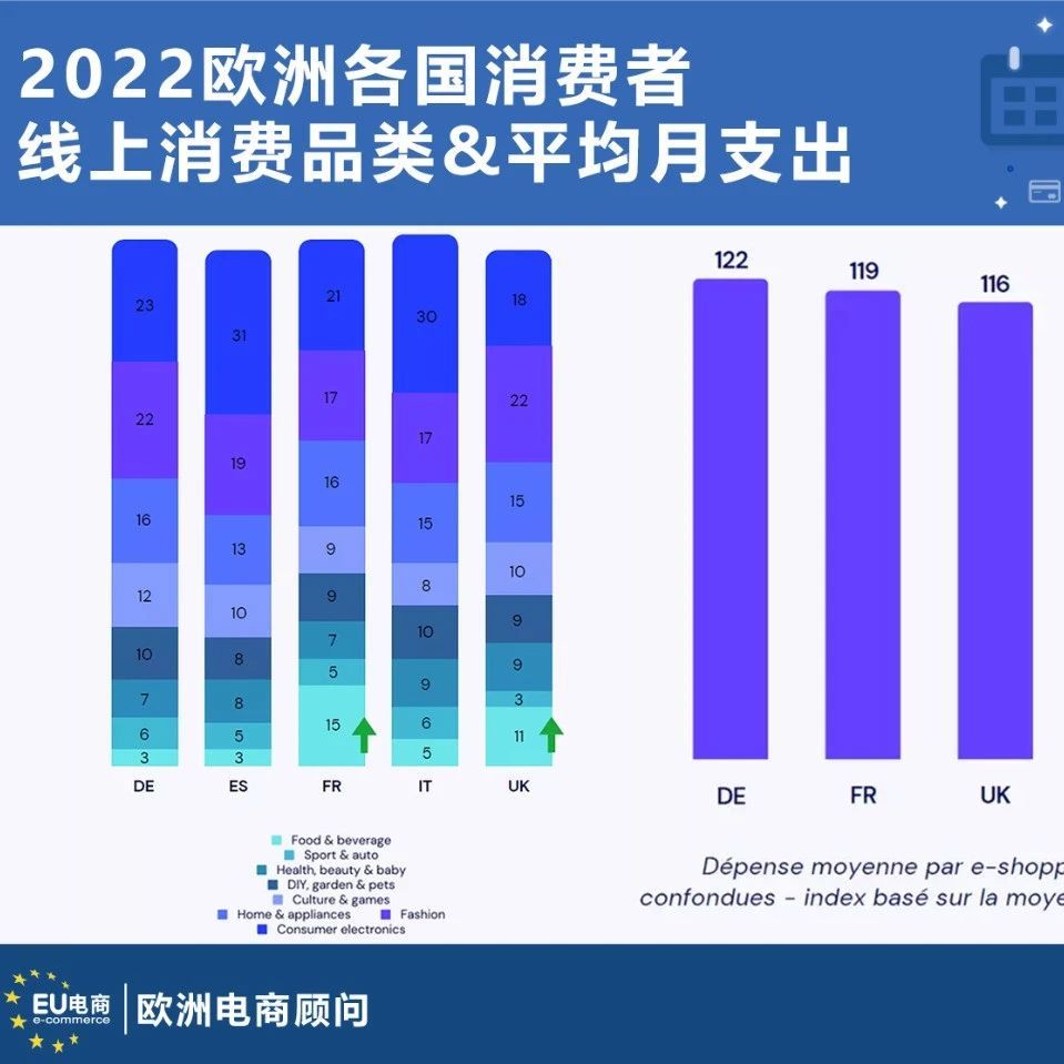 欧洲电商晴雨表公布！哪些市场、品类表现最强劲？