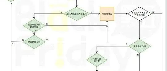 亚马逊广告无效流量否定排除法 +亚马逊产品流量关联因素思维导图+亚马逊红人营销流程+影响转化的部分因素