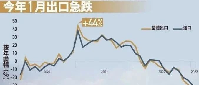 大跌36.7%！出口创70年来最大跌幅！2023年会好吗？