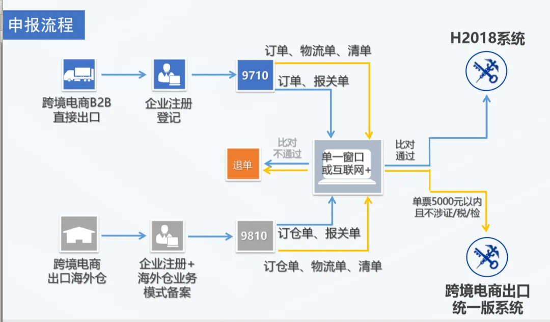 跟着小编学知识：跨境电商产品出口如何退税，看这里
