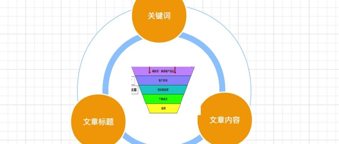 一篇文章讲透ChatGPT和内容营销三体策略深度结合