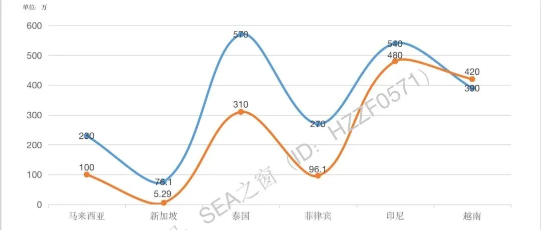 部分站点已反超！TikTok Shop无限接近Lazada；菲律宾呼吁Shopee等管控这类商品；越南二季度GDP增速或仅3%