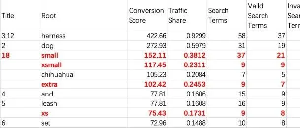 诊断、排序、组合、总结、验证五步，亚马逊满分标题数据分析优化SOP教程