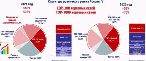 INFOLine：2022 年 俄罗斯零售商百强出炉，看看有何变化？