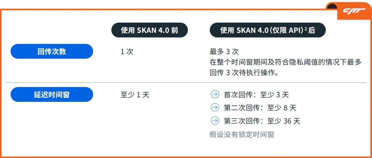 必须在9月17日之前完成Meta广告成效API的这项设置，才能继续接收SKAN4.0回传数据！