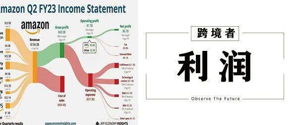 亚马逊Q2井喷增长，净销售额1344亿美元！