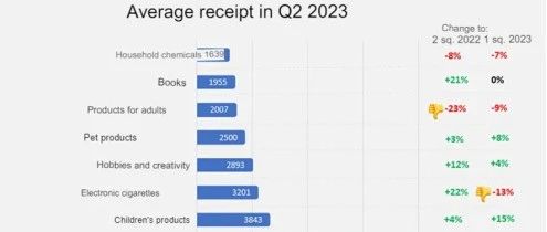俄罗斯Q2 电商业绩：平均收货、预付款比例、配送时间、复购情况变化