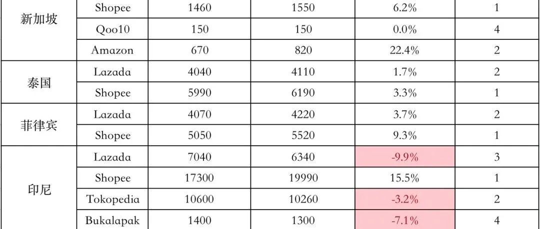 Shopee升，Lazada降！同样的月份，不一样的表现，7月东南亚各大电商平台数据一览～