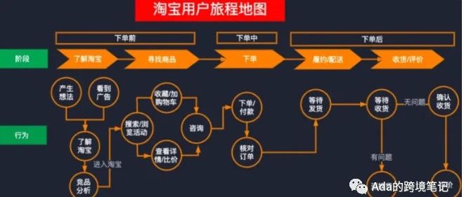 独立站网站数据分析(17) - 如何分析用户行为路径