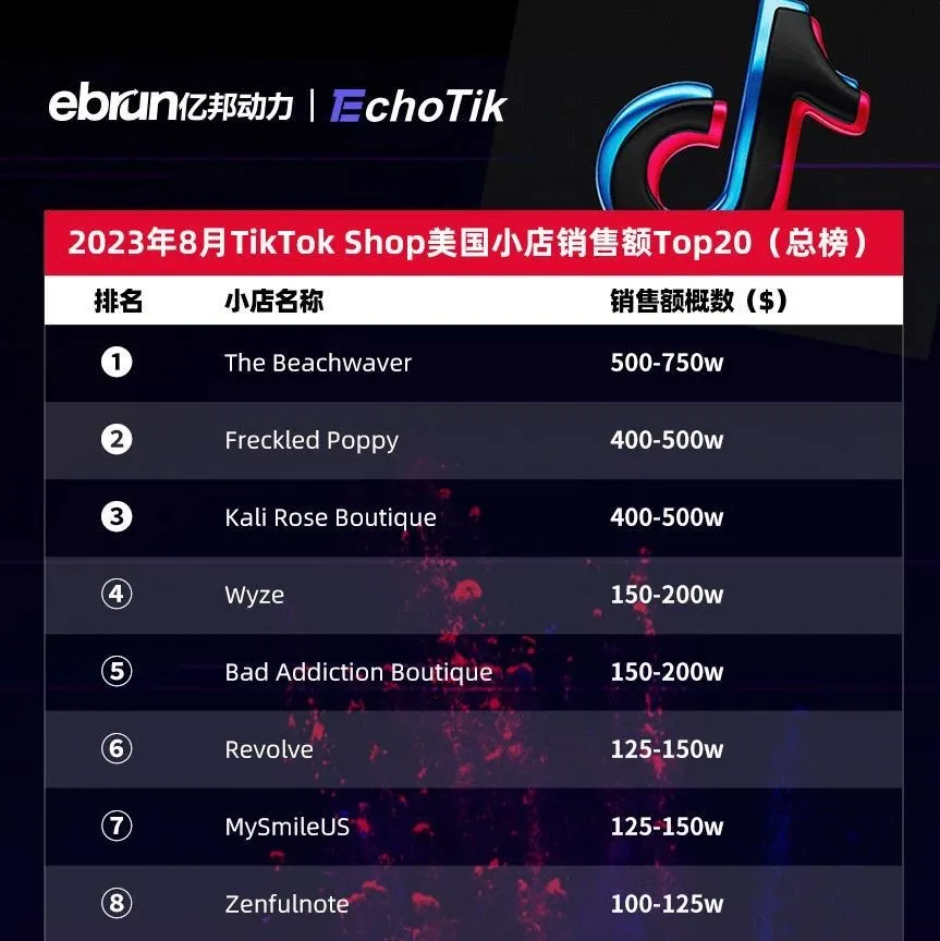 8月美国Tiktok shop小店销售额Top 20