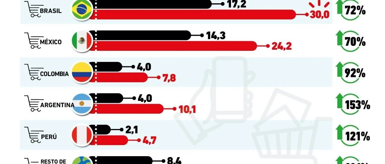 南美大国税改施行，拉美电商或迎变局！