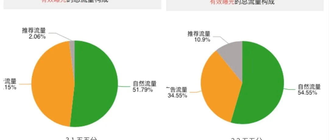 亚马逊产品流量和广告流量的分类总结及策略思考