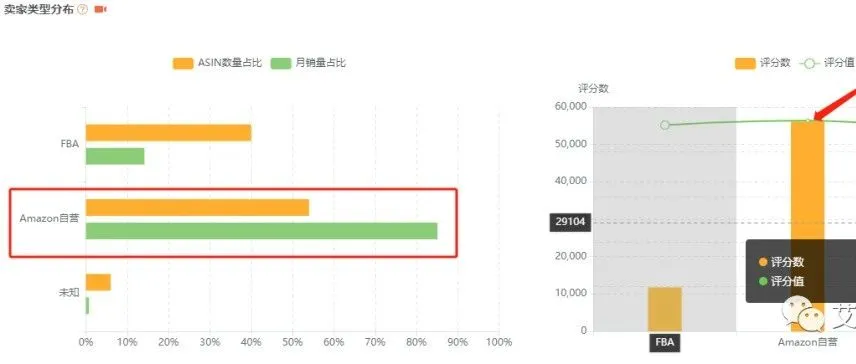 牛！战胜亚马逊自营和美国本土的一枝独秀！