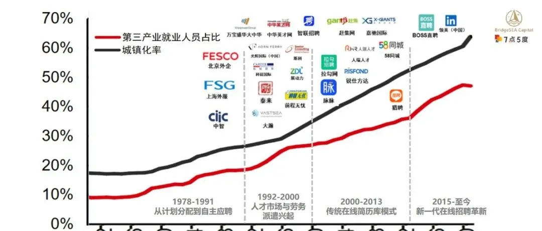 七五报告 | 印尼在线招聘行业研究：新岗位和新需求激增，招聘行业迎来结构性变革（上）