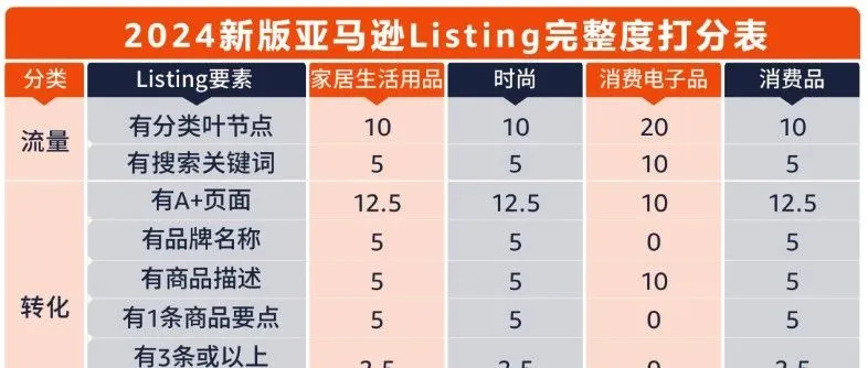 重磅！亚马逊公布新的listing算法！那部分占比最重要呢？
