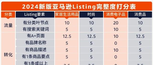 亚马逊发布2024版Listing打分标准，1月1日执行