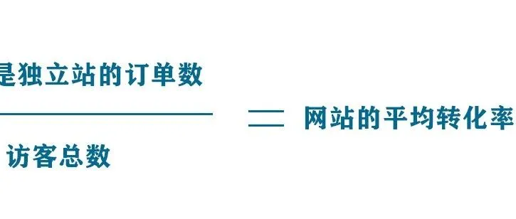 提高独立站转化率具体从何下手？-细节篇