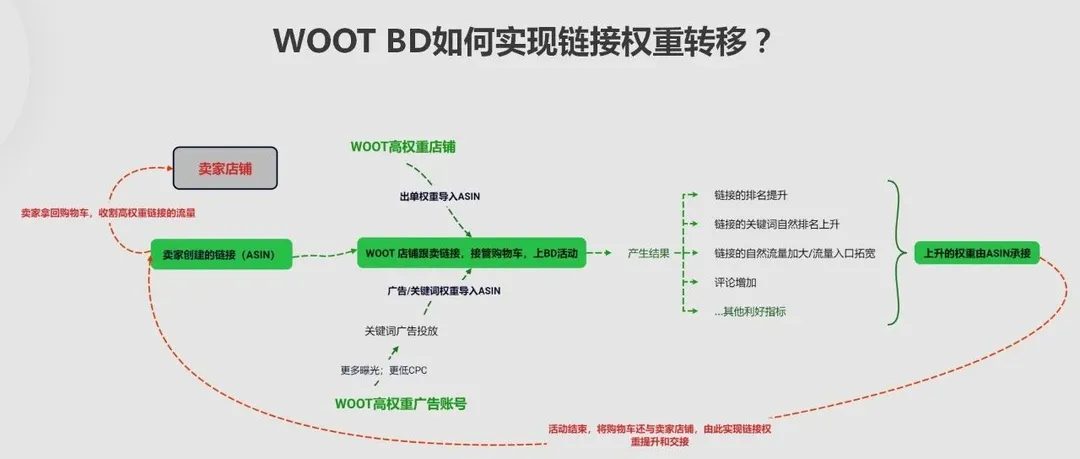 如何通过woot秒杀实现权重转移到自己listing？