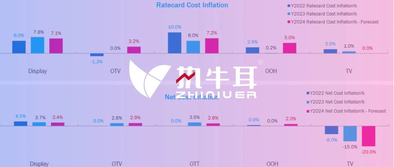 2024年媒体涨幅趋势持续回归，预算持平乃至下降的营销部门该做什么？