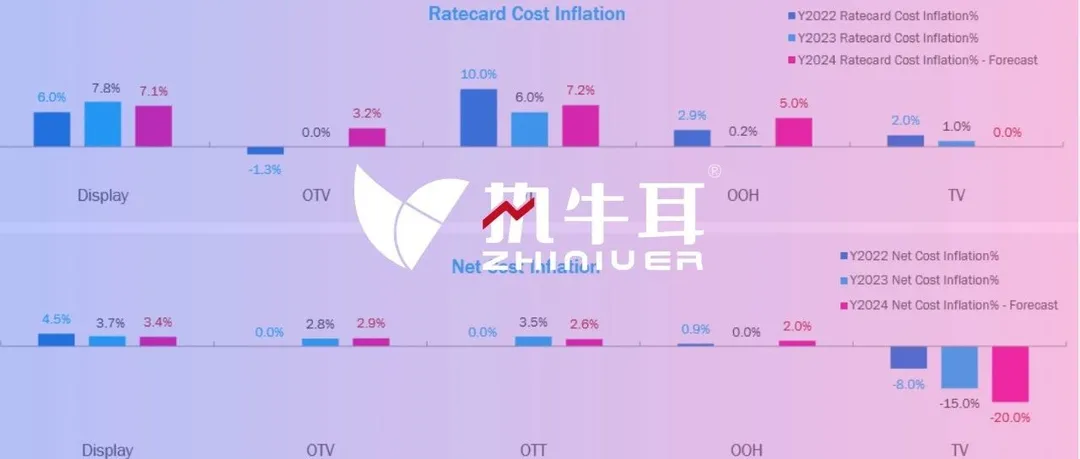 2024年媒体涨幅趋势持续回归，预算持平乃至下降的营销部门该做什么？