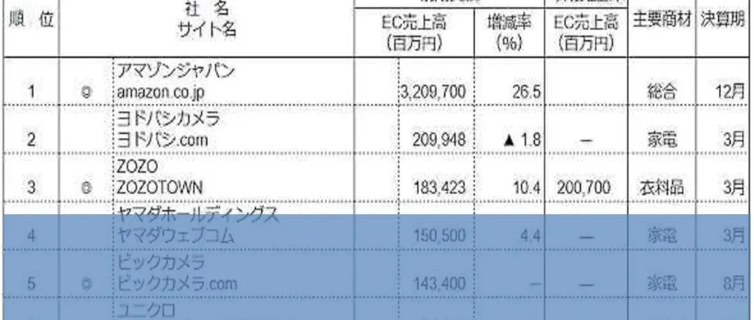 参考：日本电商网站年度销量排行榜