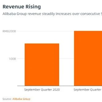 国际业务帮助阿里巴巴扭亏为盈；小米双11在线销售产品价值创纪录的31亿美元