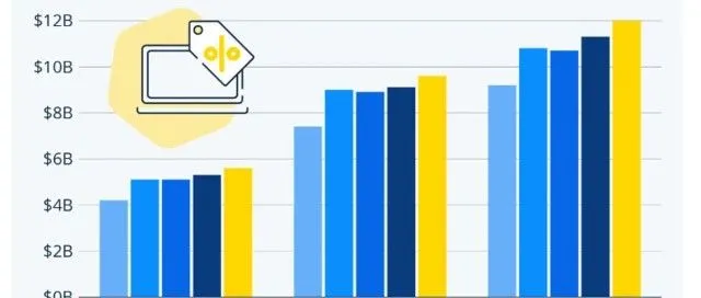 消费额近百亿！美国黑五网购成长7.5%创纪录