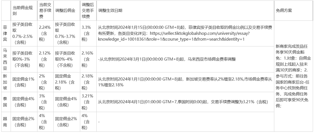 TikTok Shop东南亚平台佣金及手续费缴纳规则