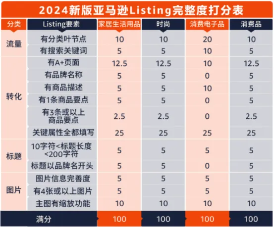 亚马逊发布2024新Listing打分标准，如何进一步优化？