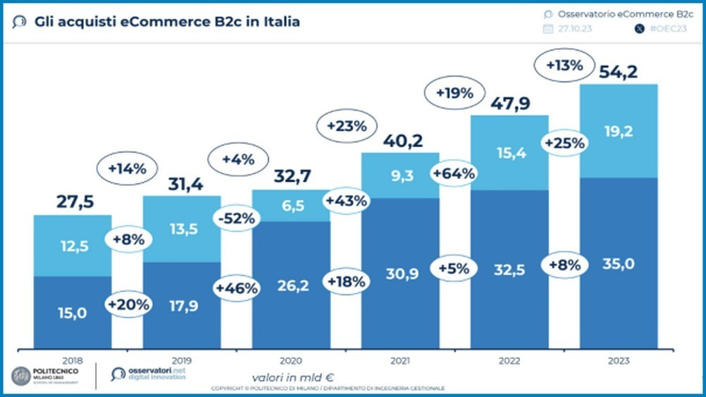 2023年意大利电商市场分析！发展趋势及热门品类解读