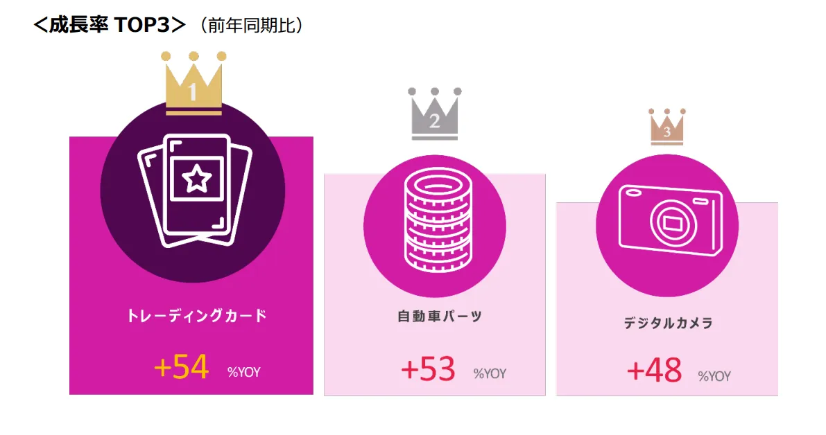 eBay日本站2023年第三季度跨境销售趋势解读