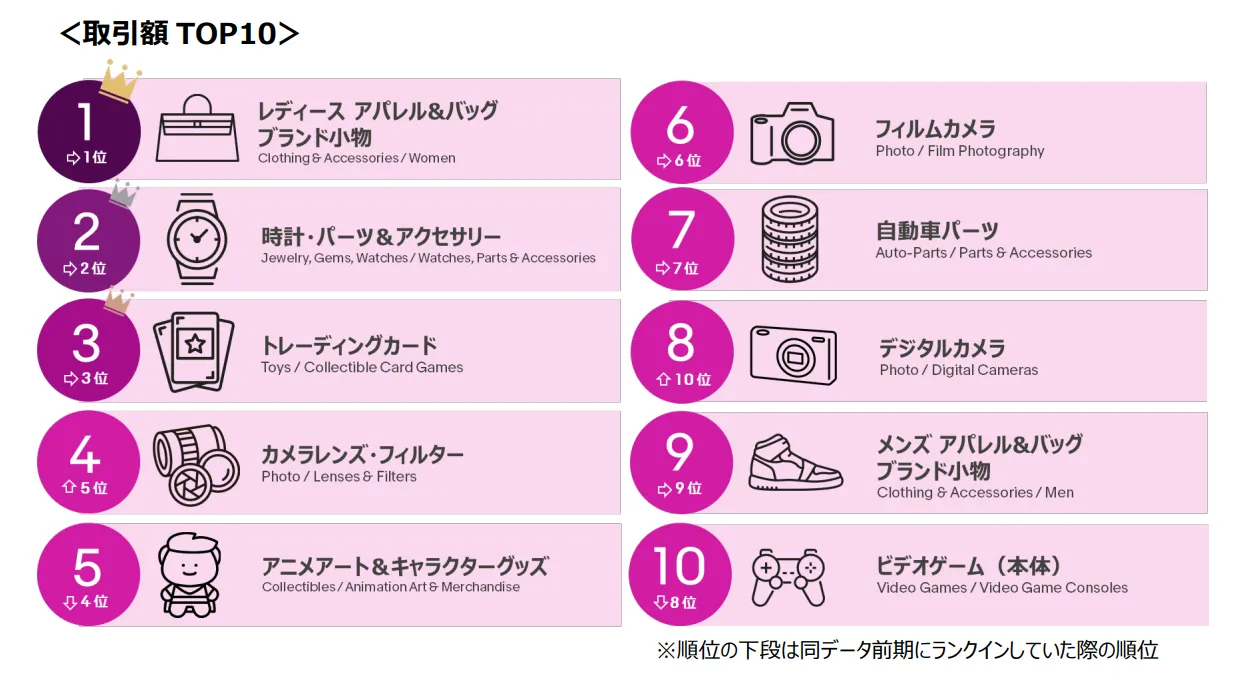 eBay日本站2023年第三季度跨境销售趋势解读
