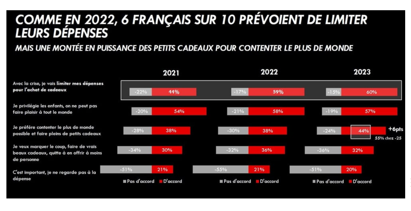 2023年法国圣诞购物调查！超四成消费者首选亚马逊！