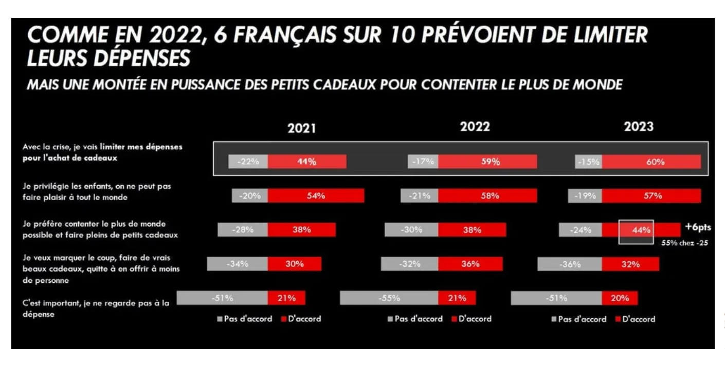 2023年法国圣诞购物调查!超四成消费者首选亚马逊!