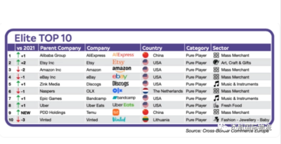速卖通第一！欧洲十大跨境电商平台评选出炉