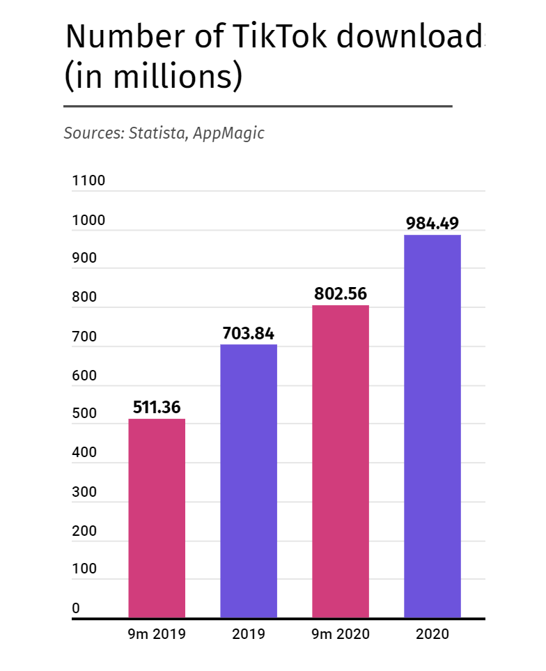 TikTok新里程碑：收入增长近62%、下载量达7.7亿次