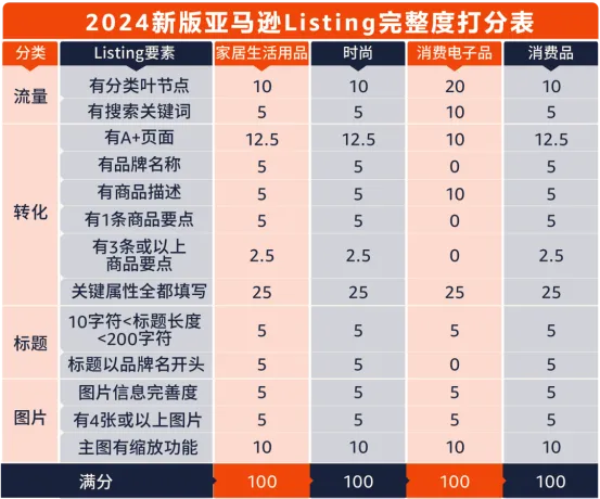 有利于卖家？亚马逊更新多项功能！