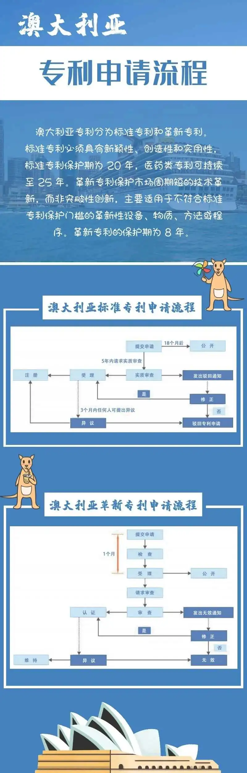 澳大利亚专利申请流程介绍