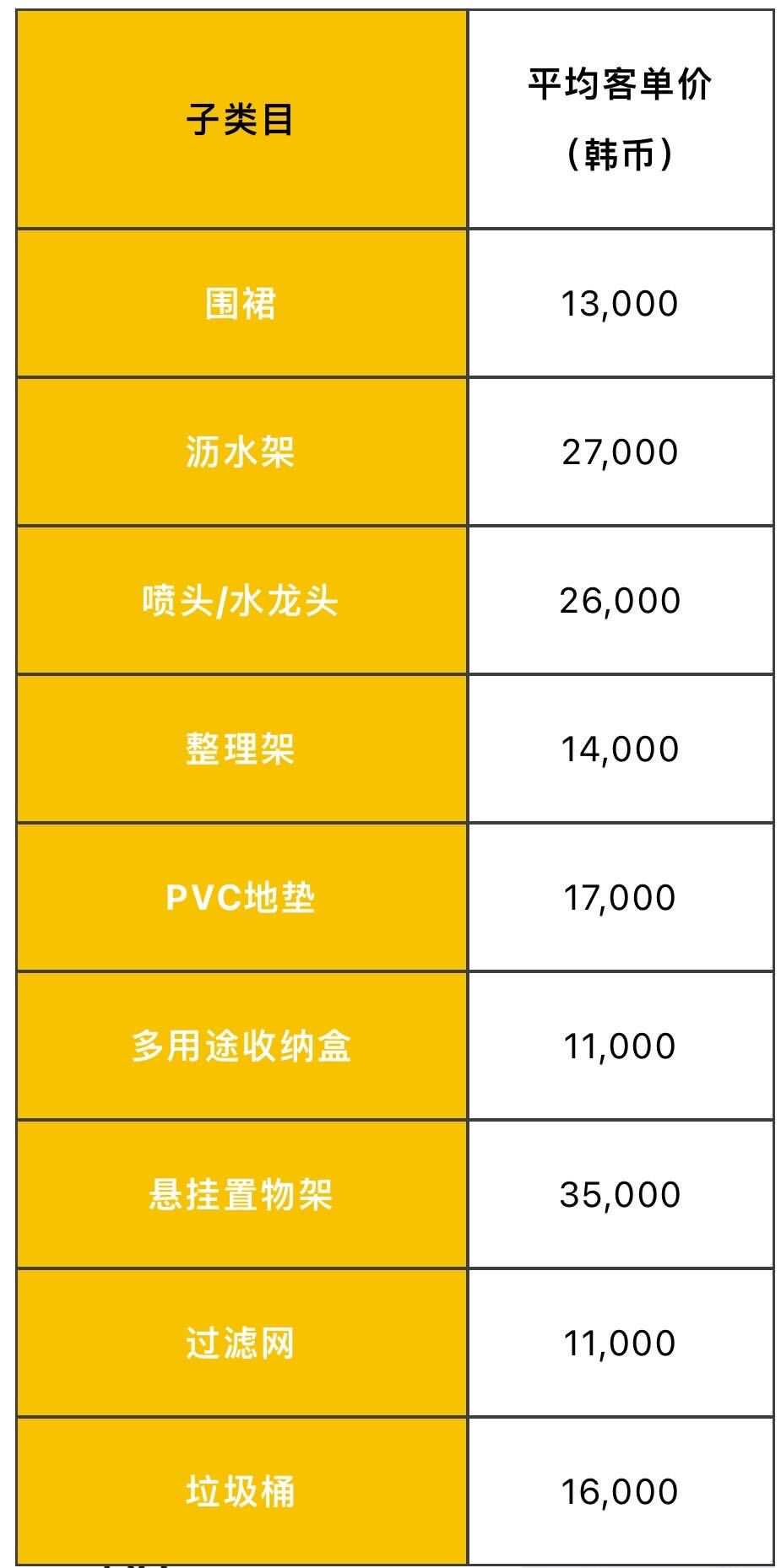 接爆单！韩国电商厨房用品商机大揭秘！-第6张图片