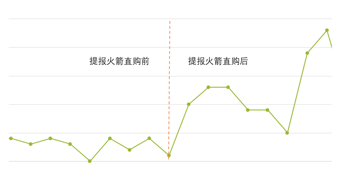 酷澎Coupang火箭直购特价促销活动CGFLITE政策调整-第3张图片