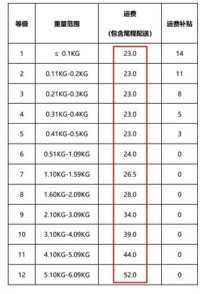 “轻小件商品物流补贴计划”重磅上线，快来薅羊毛！-第1张图片