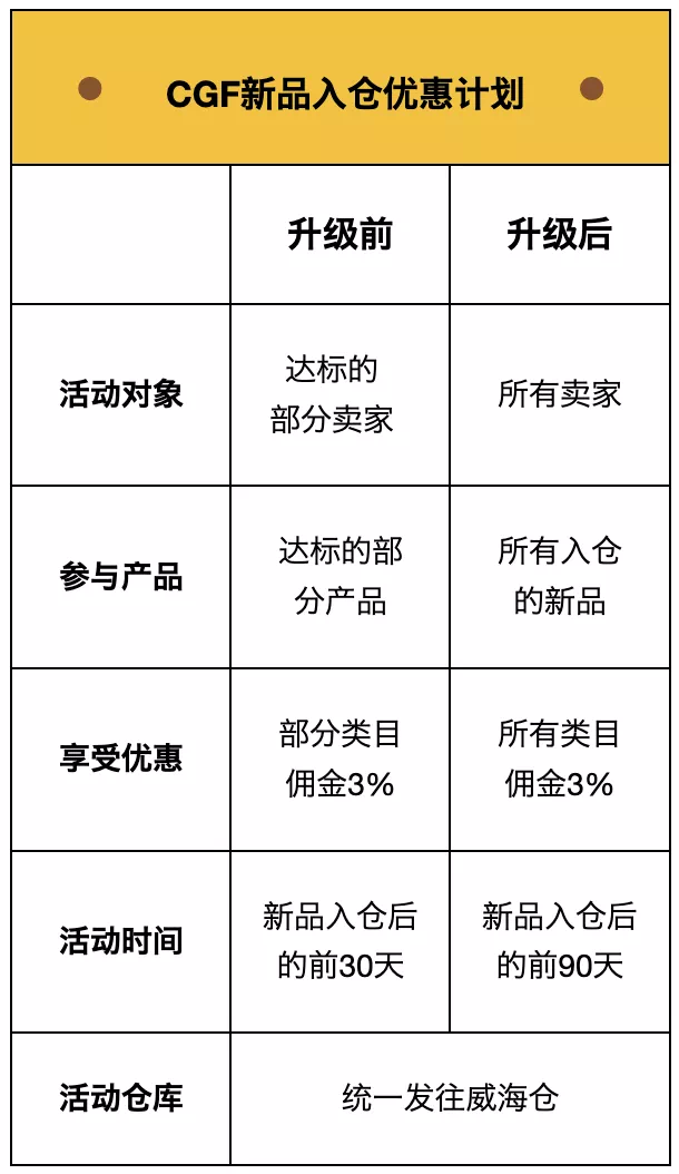 又一波夏日福利来袭！CGF新品入仓优惠计划全面升级！-第1张图片