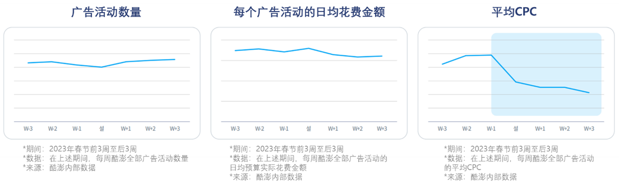 春节前合理设置广告，为节后爆单做好准备！-第6张图片