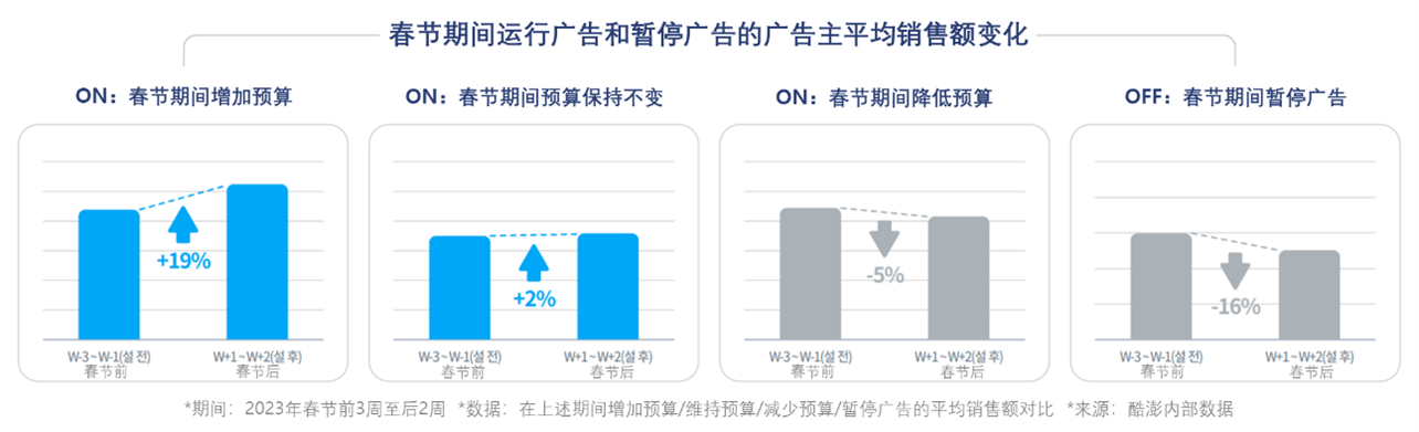 春节前合理设置广告，为节后爆单做好准备！-第7张图片