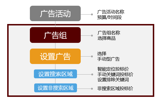 新手广告主想要冲刺年末旺季？请查收这份Coupang手动广告投放指南！-第2张图片