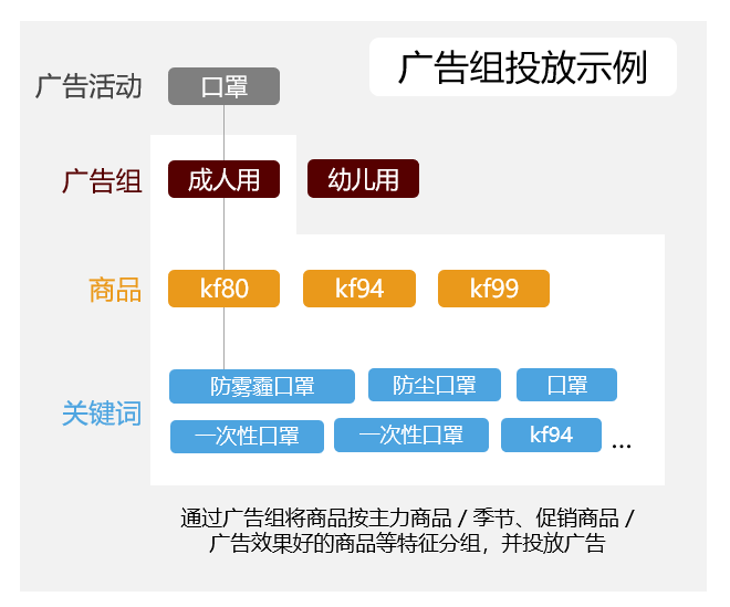 新手广告主想要冲刺年末旺季？请查收这份Coupang手动广告投放指南！-第3张图片