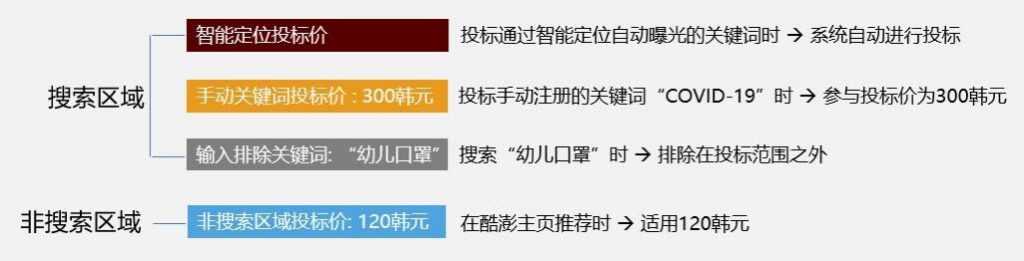 新手广告主想要冲刺年末旺季？请查收这份Coupang手动广告投放指南！-第4张图片