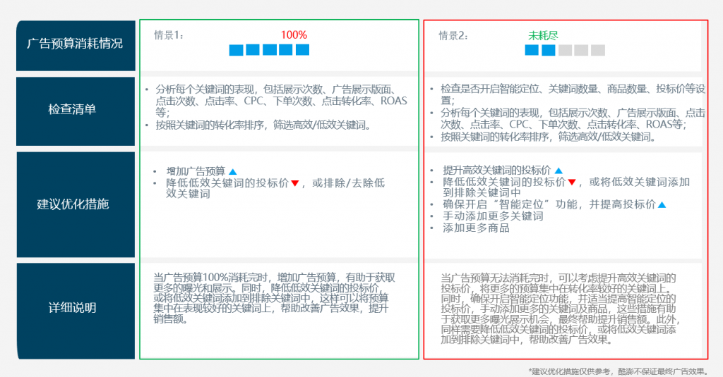 新手广告主想要冲刺年末旺季？请查收这份Coupang手动广告投放指南！-第16张图片