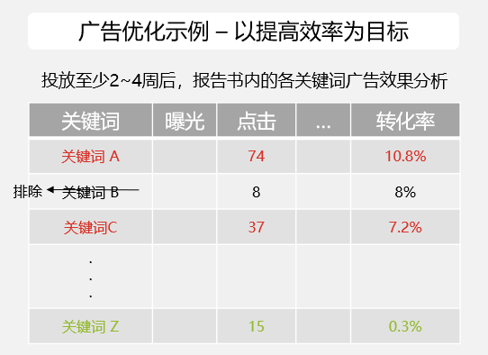 新手广告主想要冲刺年末旺季？请查收这份Coupang手动广告投放指南！-第17张图片