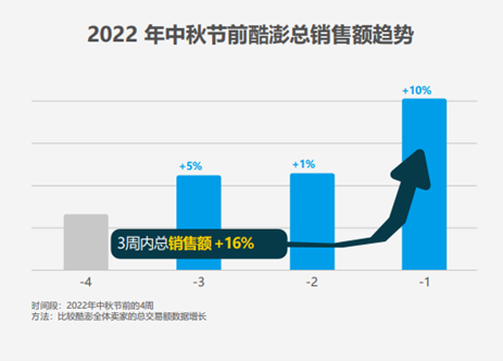 韩国跨境电商酷澎节日期间的高效广告活动设置指南-第1张图片